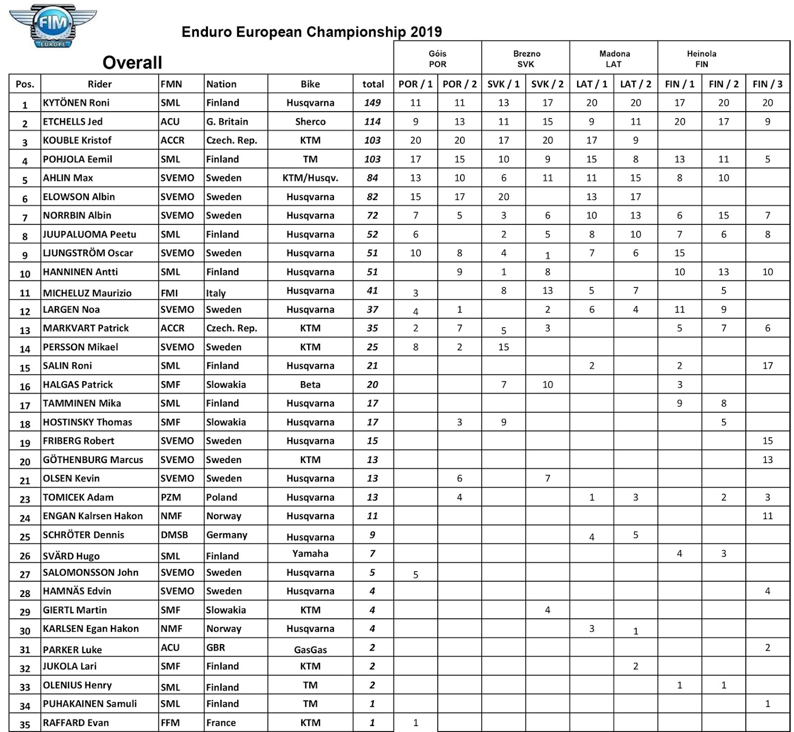 2019_european_enduro-standings-overall