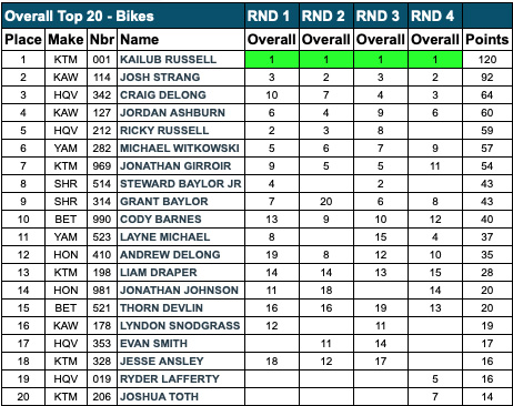 gncc_racing_championship_points_rnd4_2020