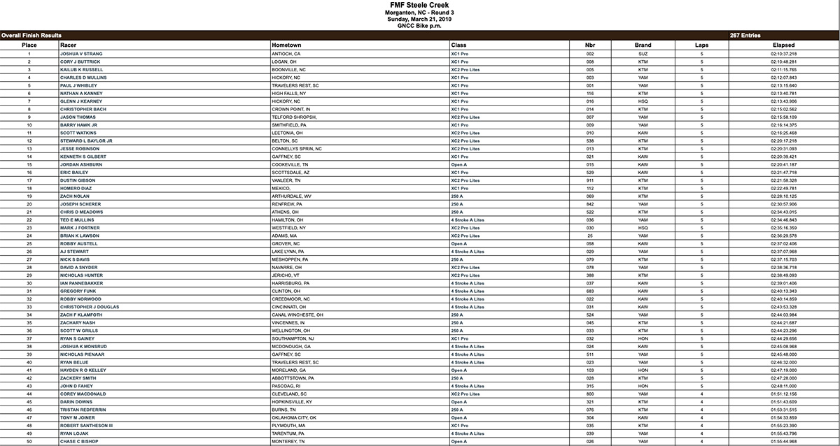 GNCC_Steele_Creek_2010_Results
