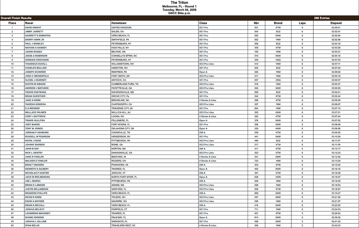 Triton GNCC 2008 results 