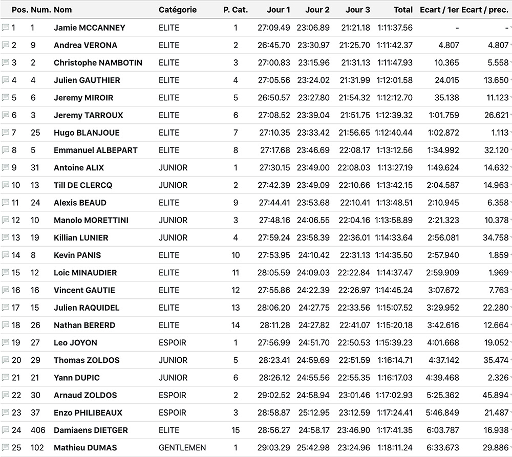 aveyronnaisse_2020-overall_results