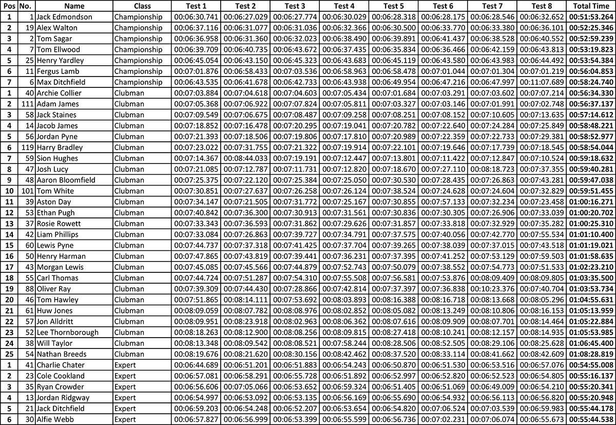 acu-british-sprint-rd-2-provisional-results-by-class-1