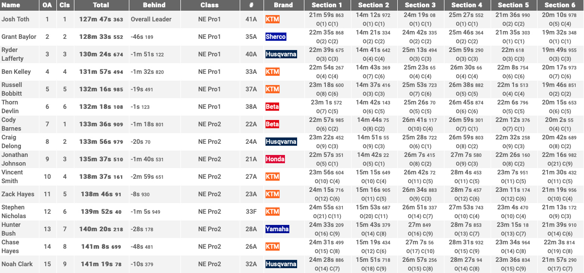 cherokee_national_enduro_2020_results_