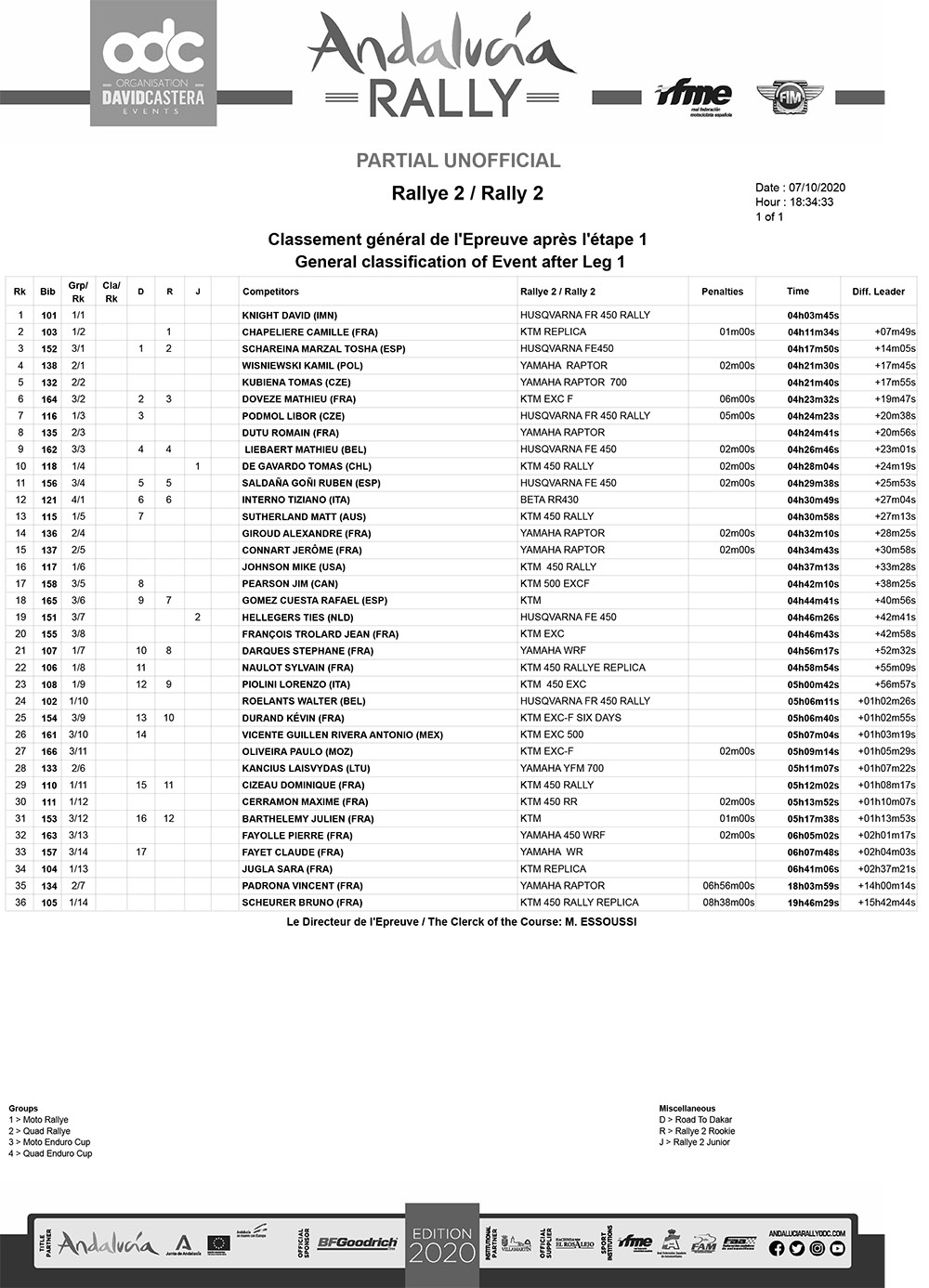 unofficial-classification-leg-1-rally2