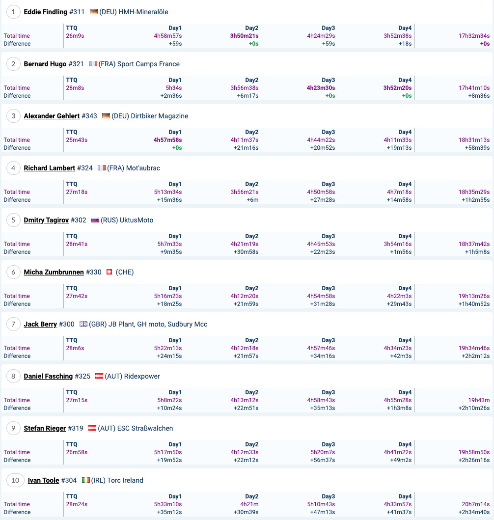 romaniacs_day4_results_bronze_overall