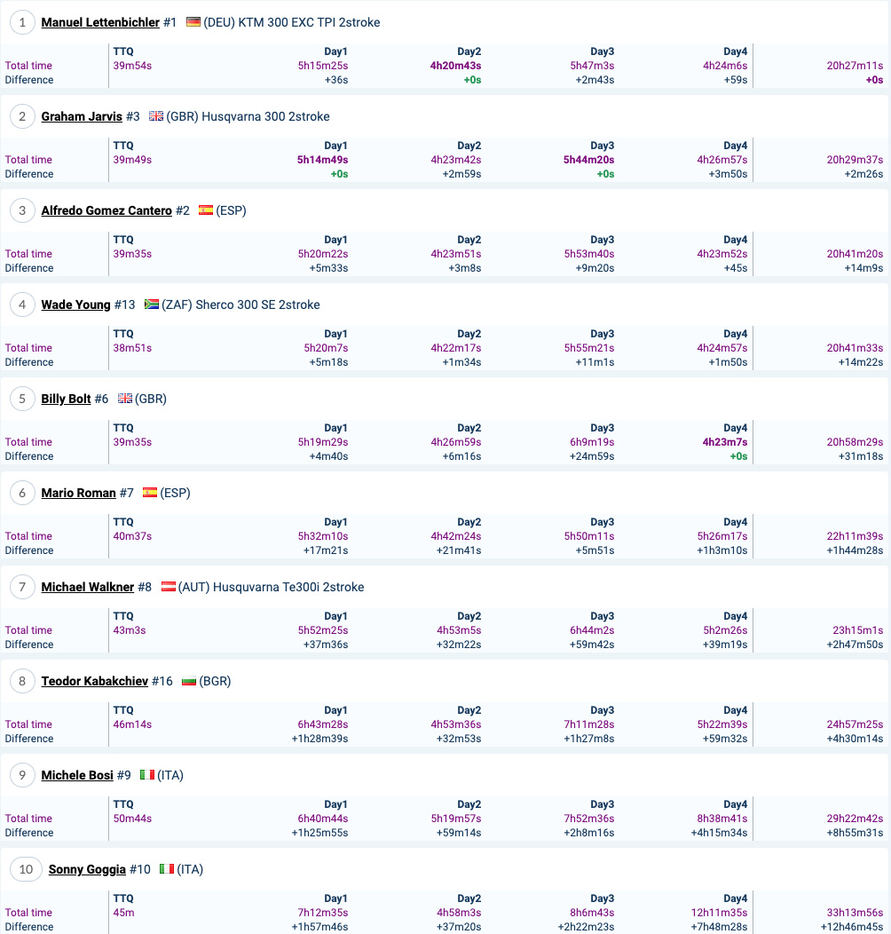 romaniacs_day4_results_gold_overall