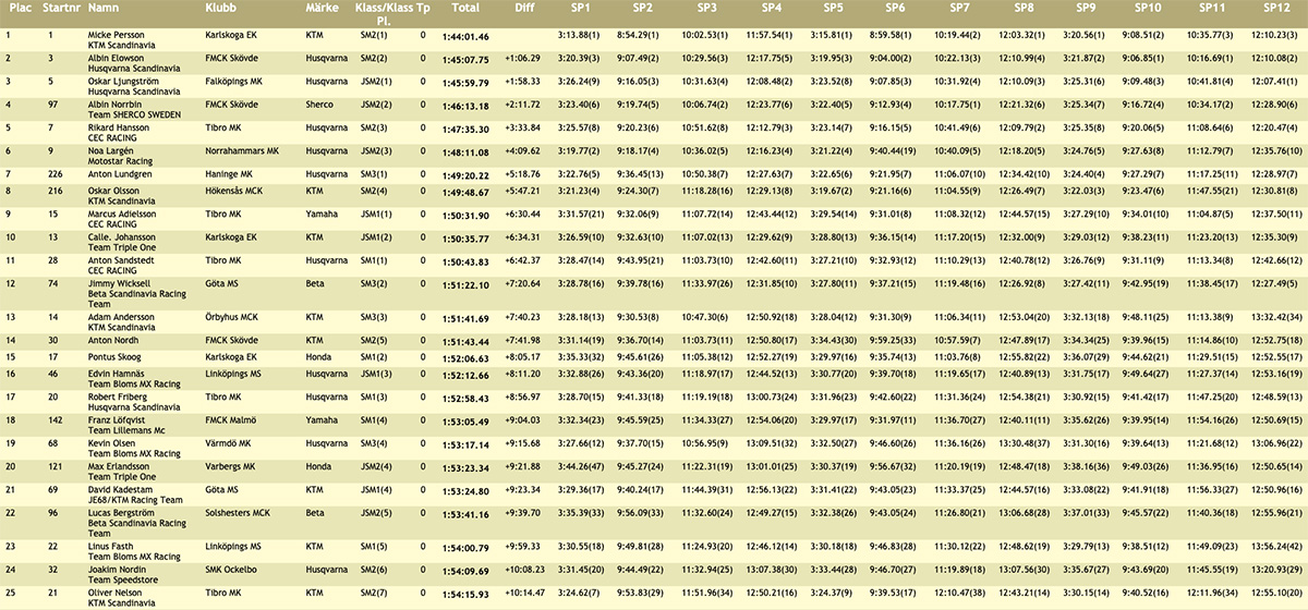 knobby_swedish_enduro_rnd5_2020_results