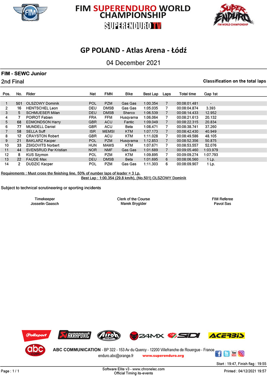 gp-poland-junior-2nd-final-ranking