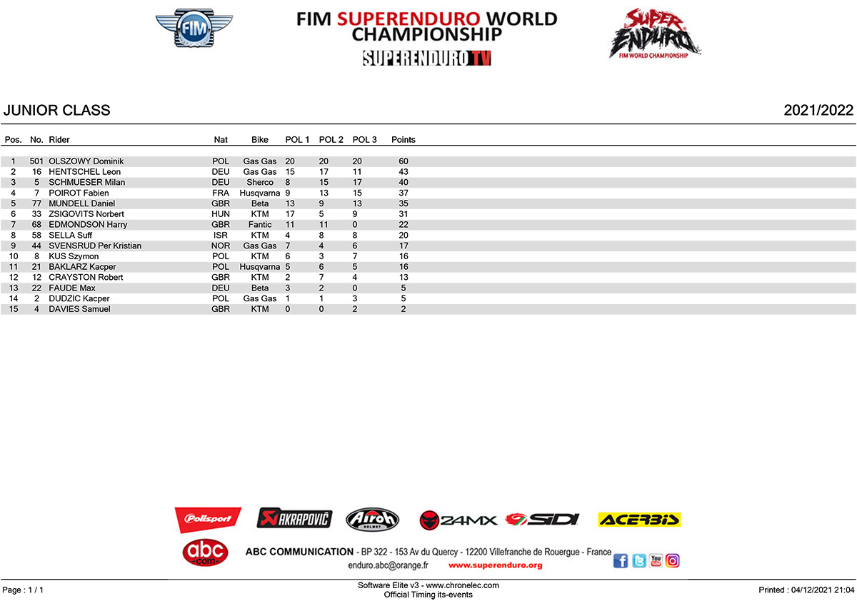 gp-poland-junior-event--championship-classifications-