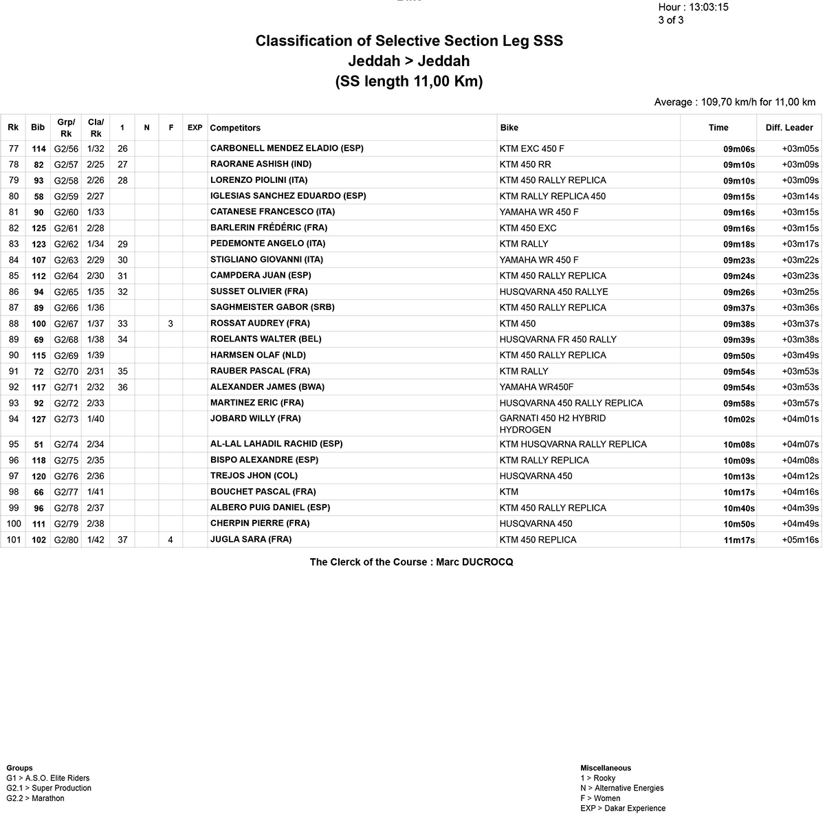 unofficial-classif-prologue-bikes-3