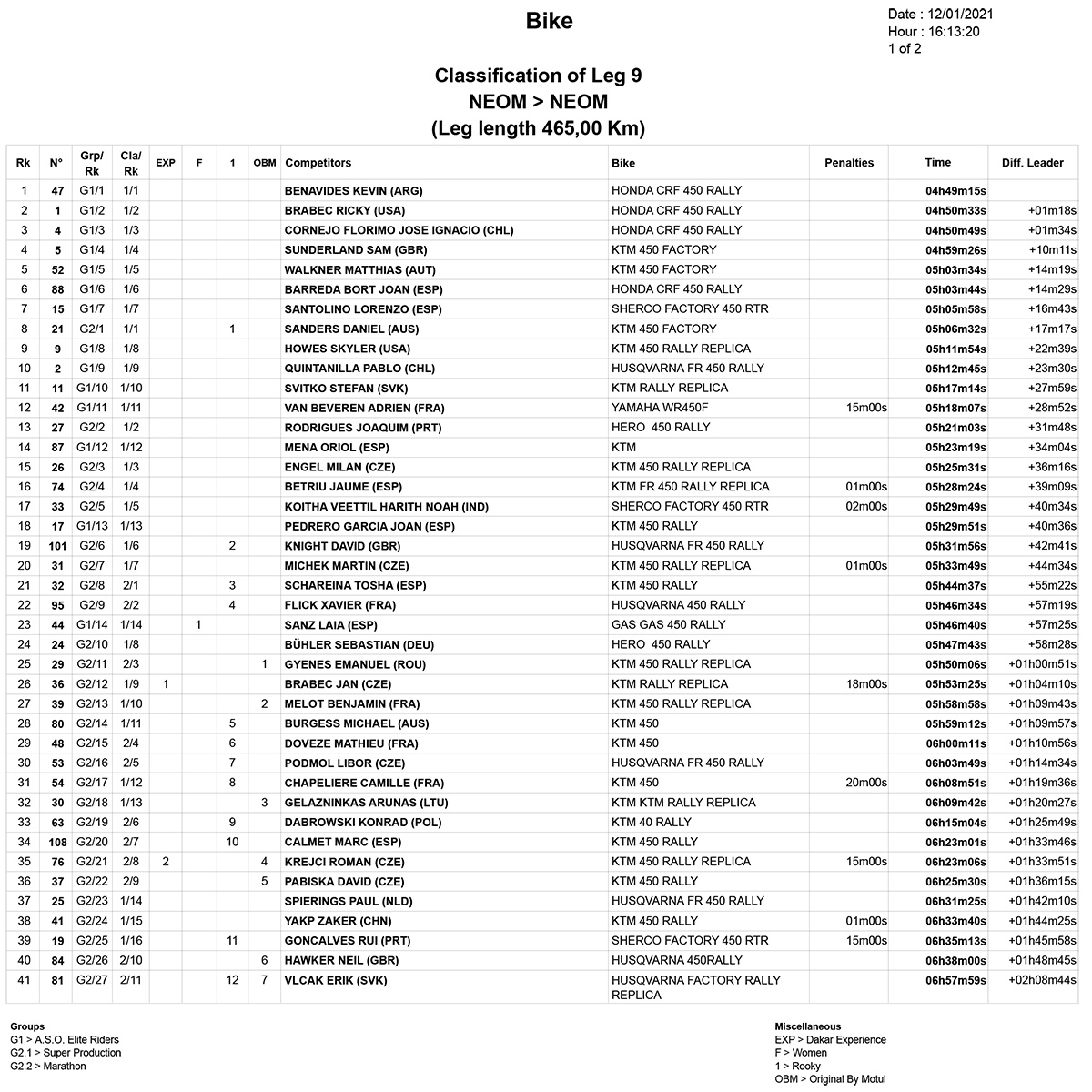 dakar_results_stage_9_1