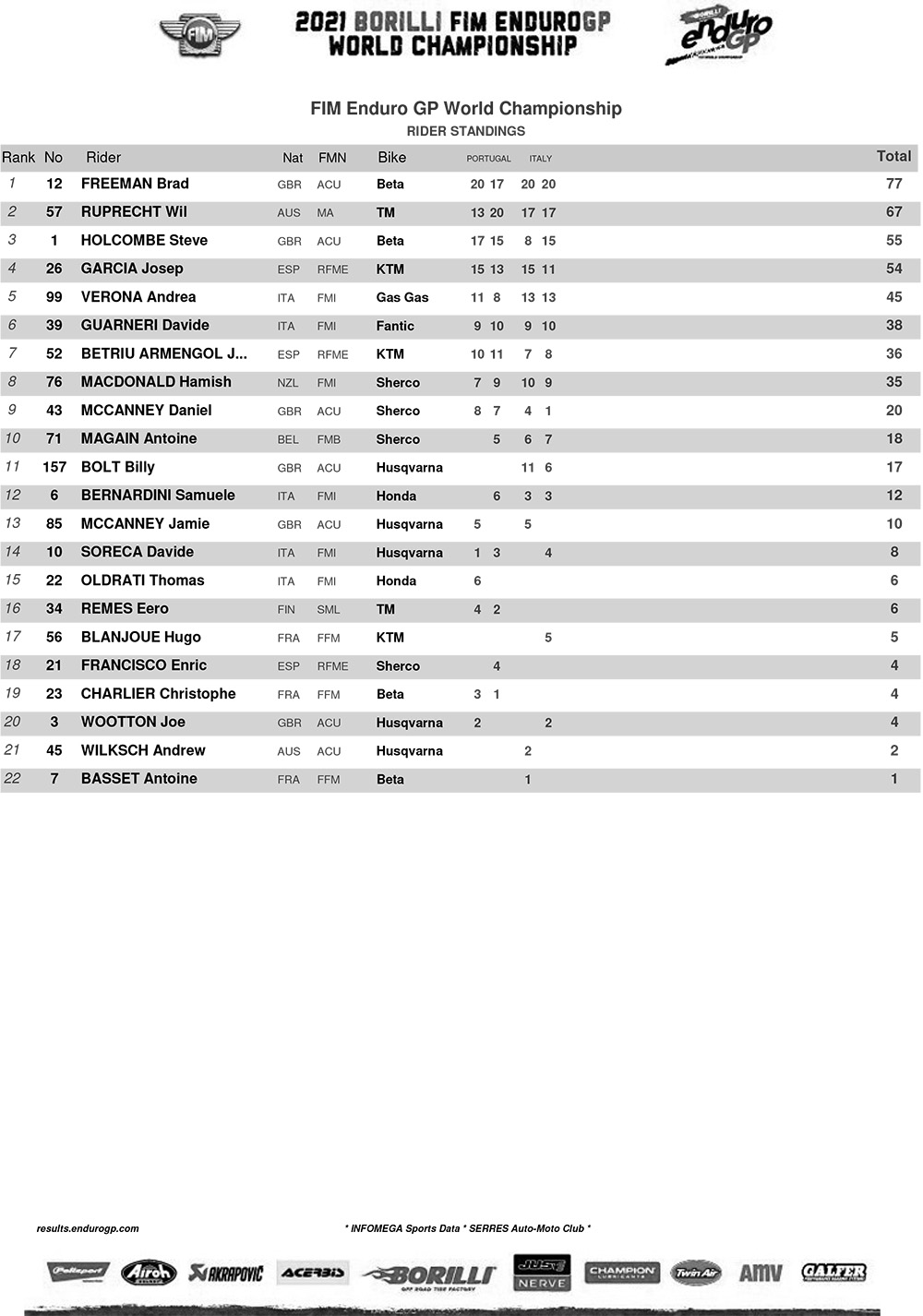 enduro_gp_standings_rnd2-1