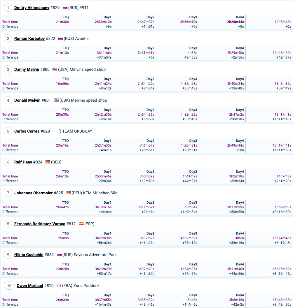 2021_red_bull_romaniacs_final_result_atom_class_1