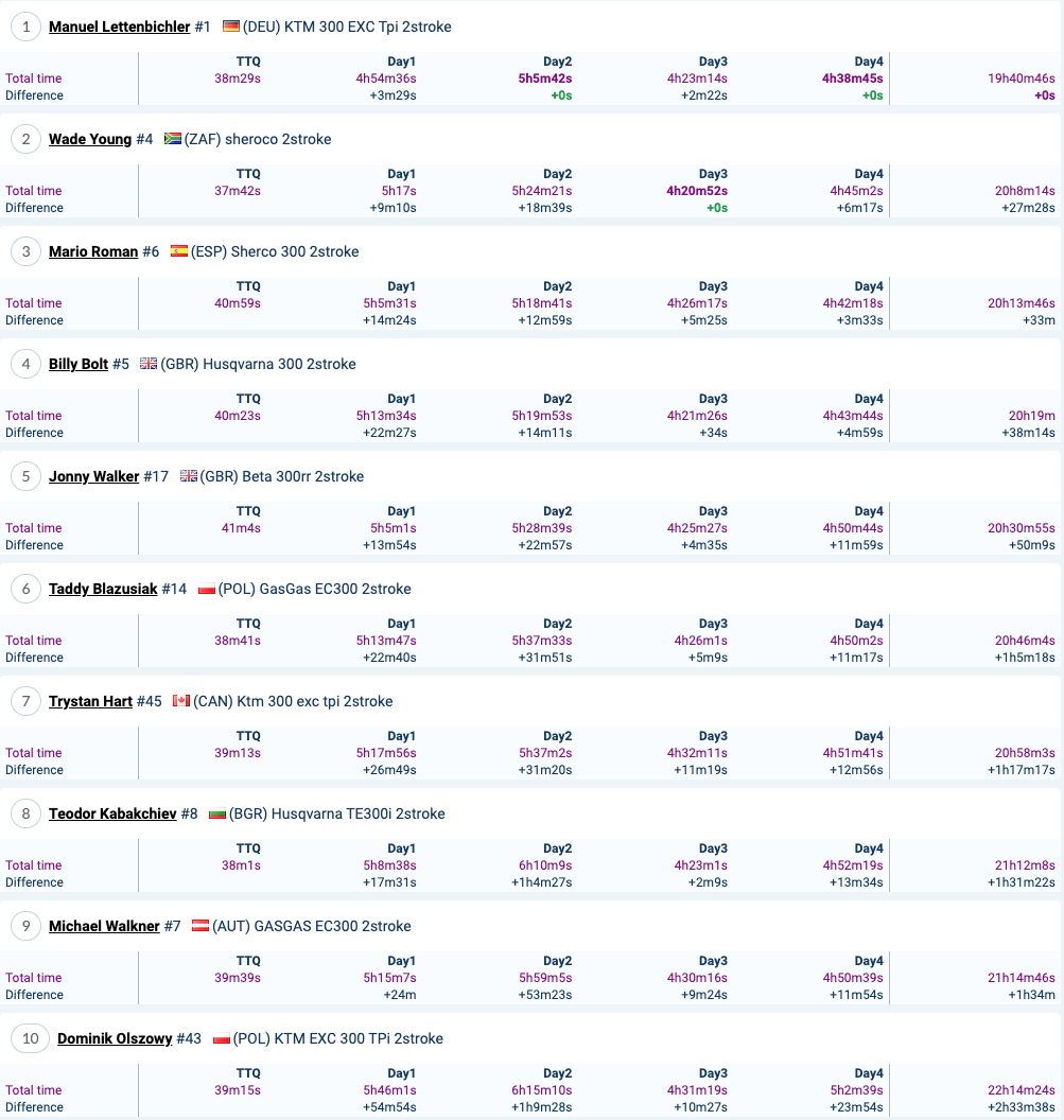2021_red_bull_romaniacs_final_result_gold_class_1