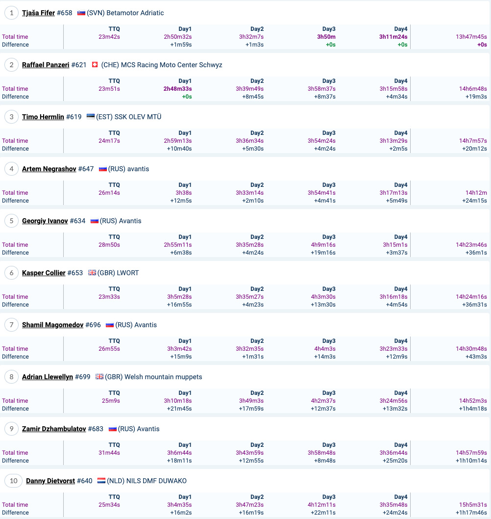2021_red_bull_romaniacs_final_result_iron_class_1