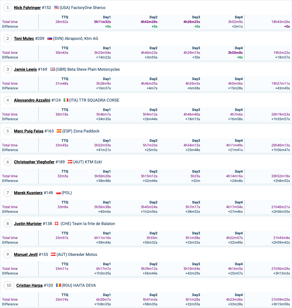 2021_red_bull_romaniacs_final_result_silver_class_1