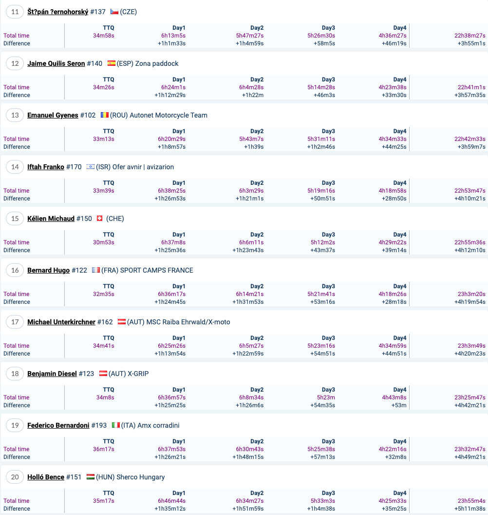 2021_red_bull_romaniacs_final_result_silver_class_2