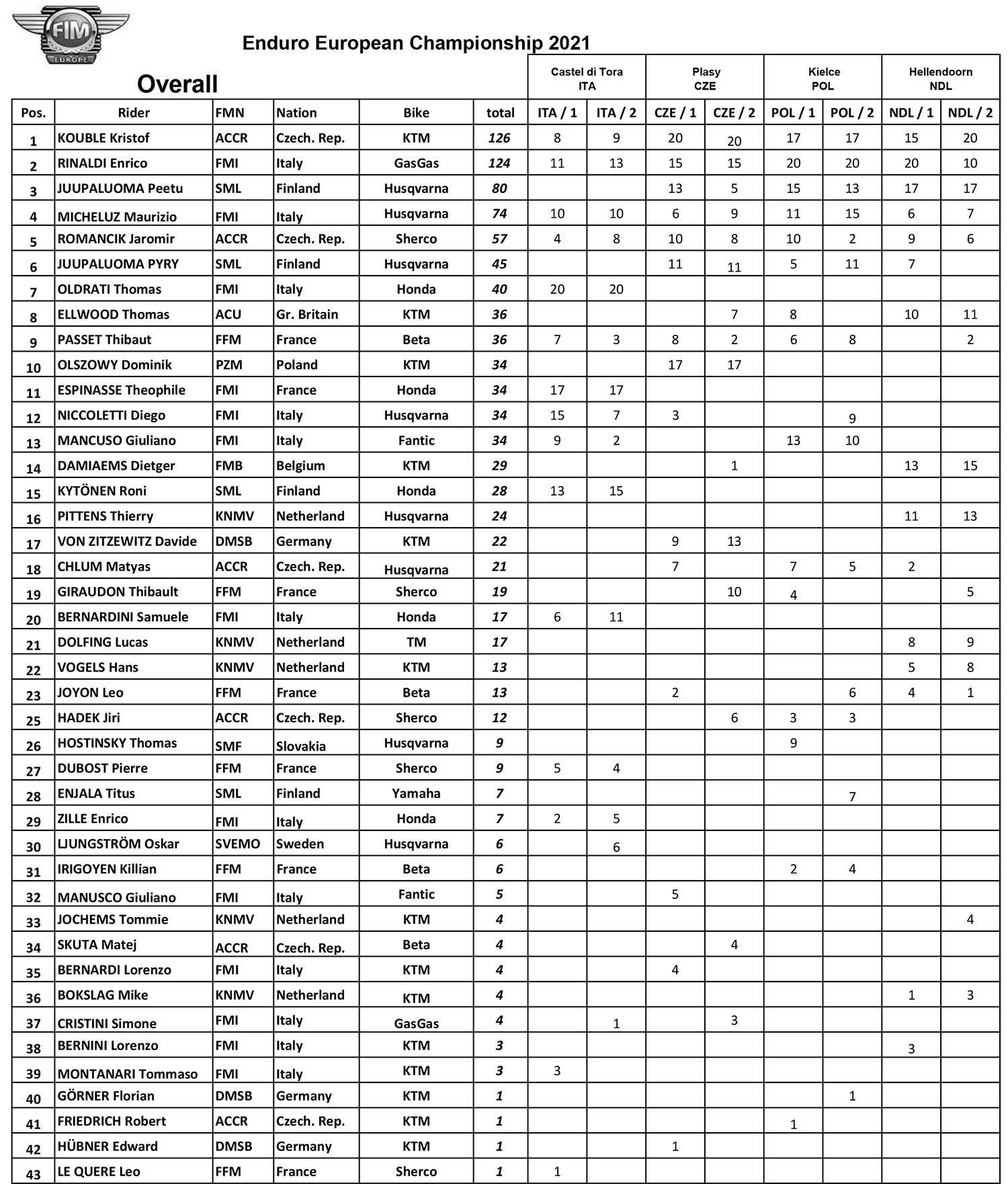 2021-european_enduro_chmapionship_standing-overall