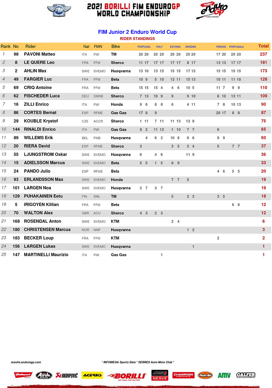 2021_standings_junior_2