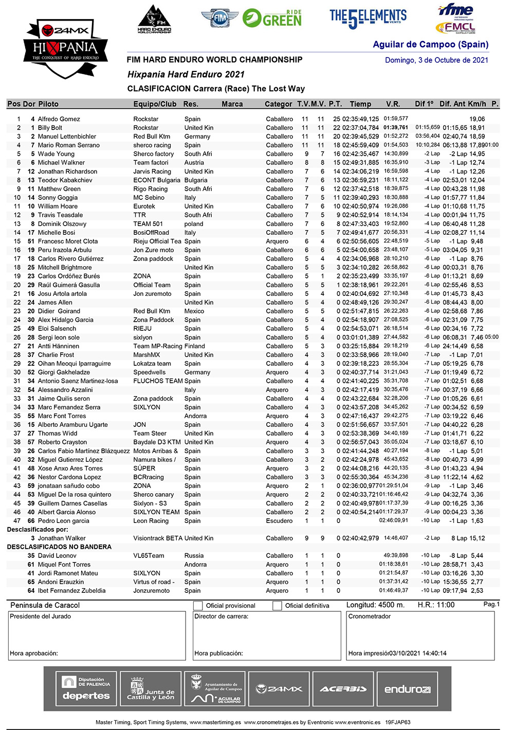 hixpania_final_race_classification_2021