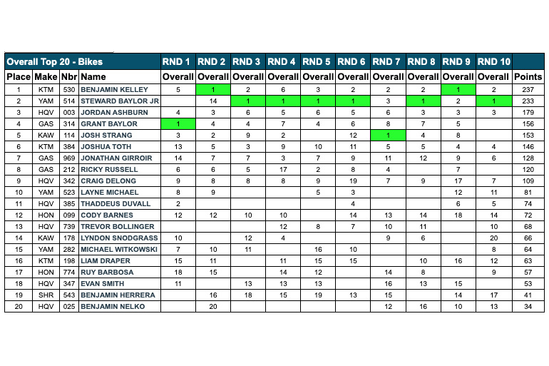 2021_gncc_points_after_rnd10