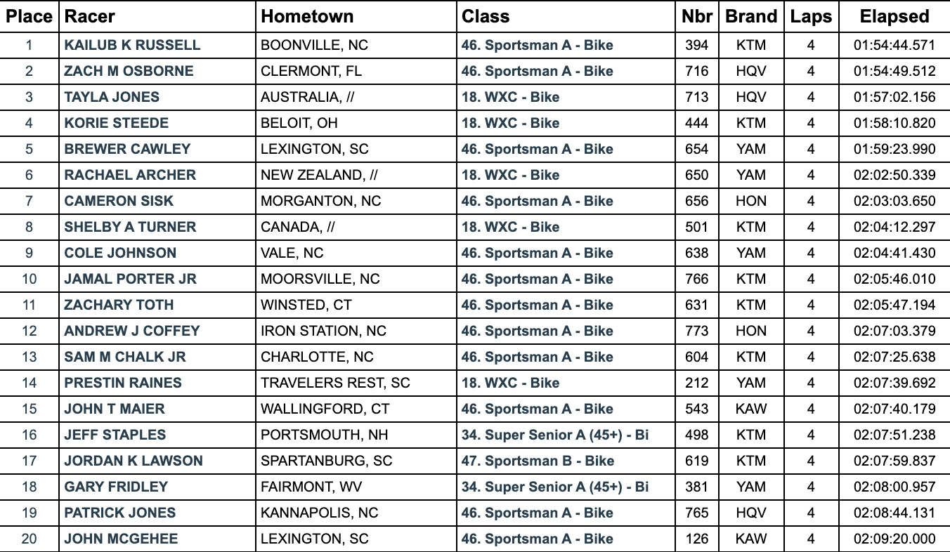 gncc_rnd5_camp_coker_am_race_results