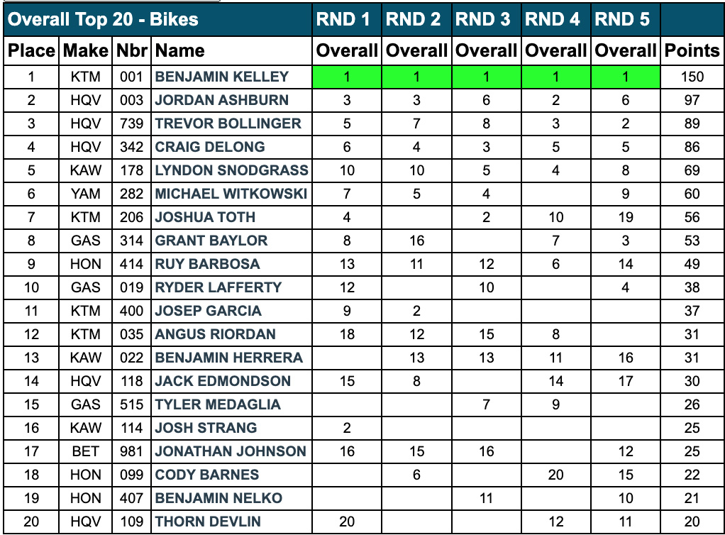 gncc_rnd5_camp_coker_bullet_championship_points