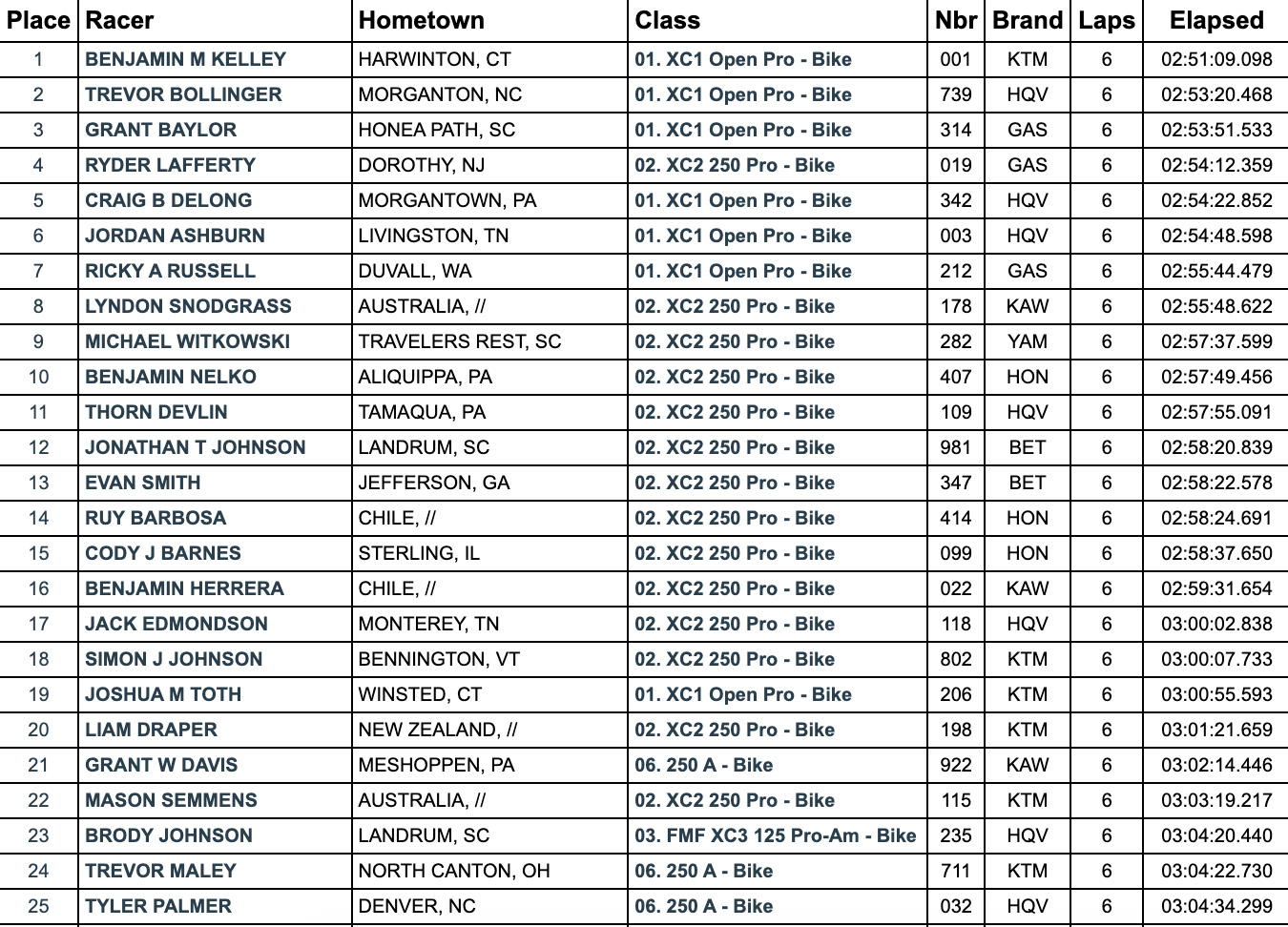 gncc_rnd5_camp_coker_pm_race_results