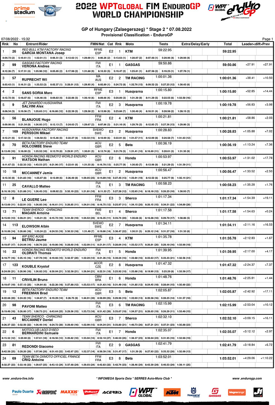 endurogp_hungary_day_2_results_enduro_gp-1