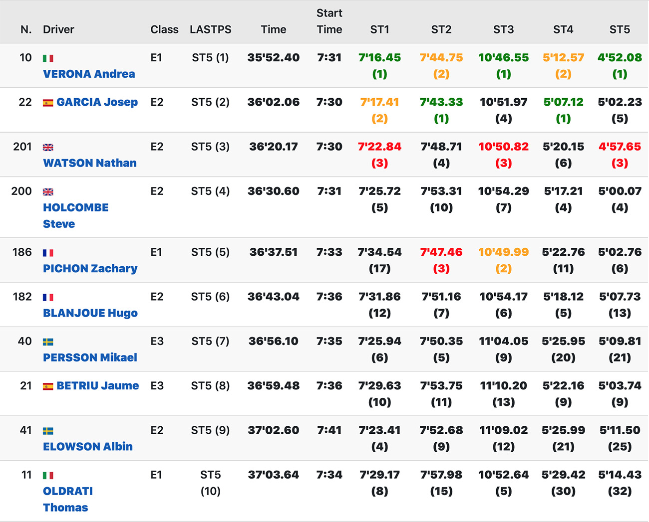 isde_day_3_scratch_results_2