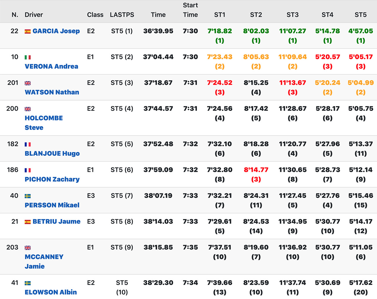 isde_day_4_scratch_results_1