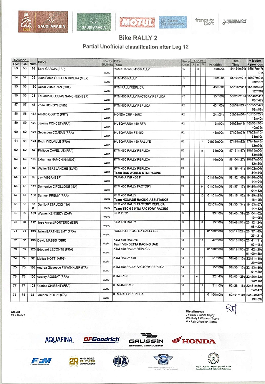 dakar_rally2-partial-unoffi-classif-after-leg-12-3-copy