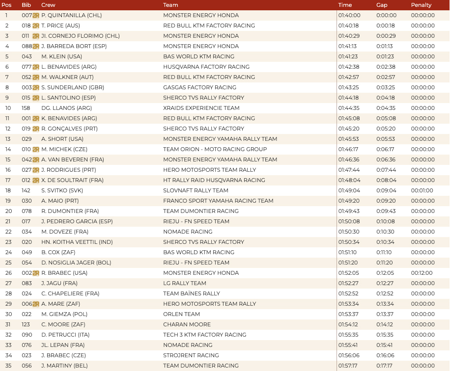 dakar_stage_12_results_v2