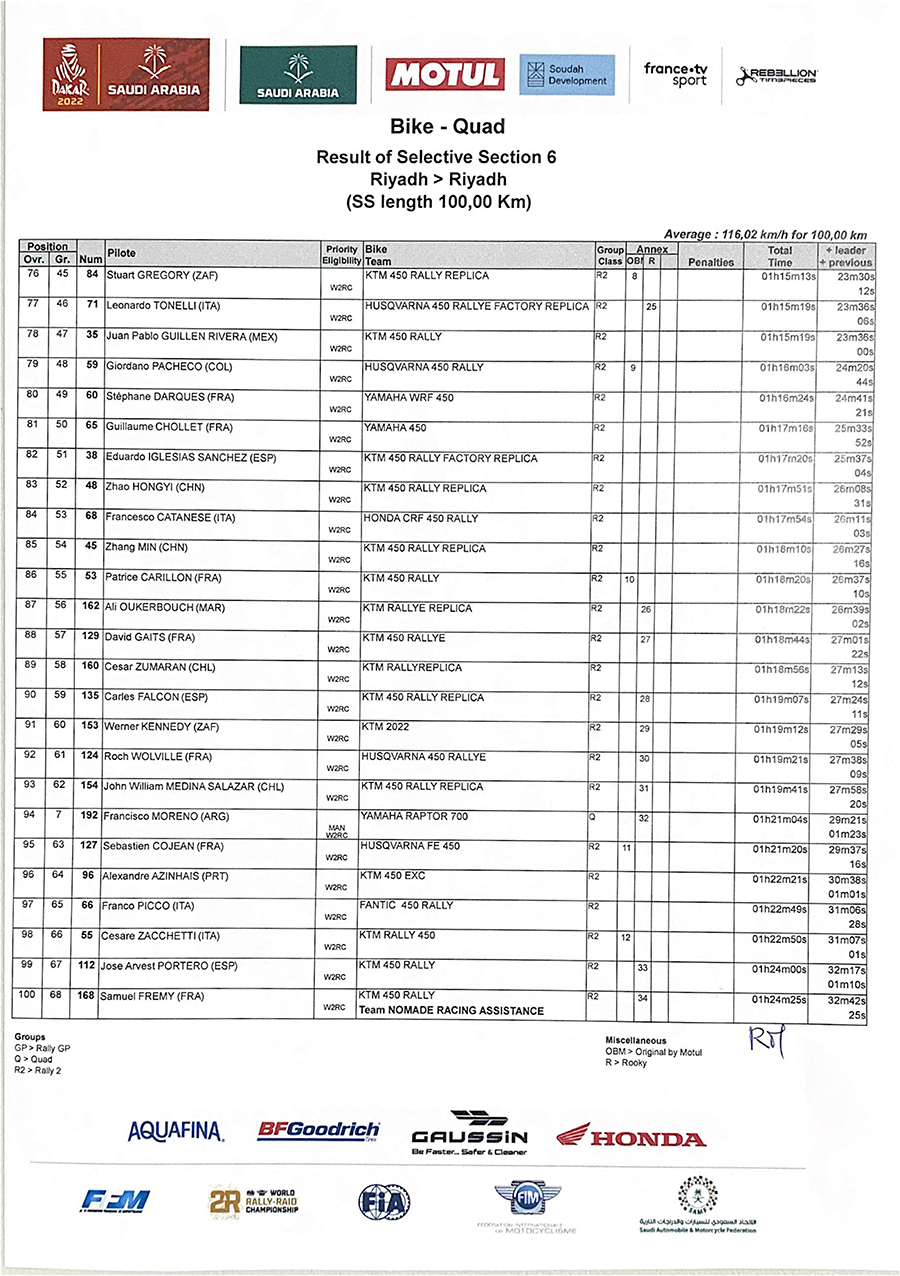 result_stage_6_dakar_2022_4