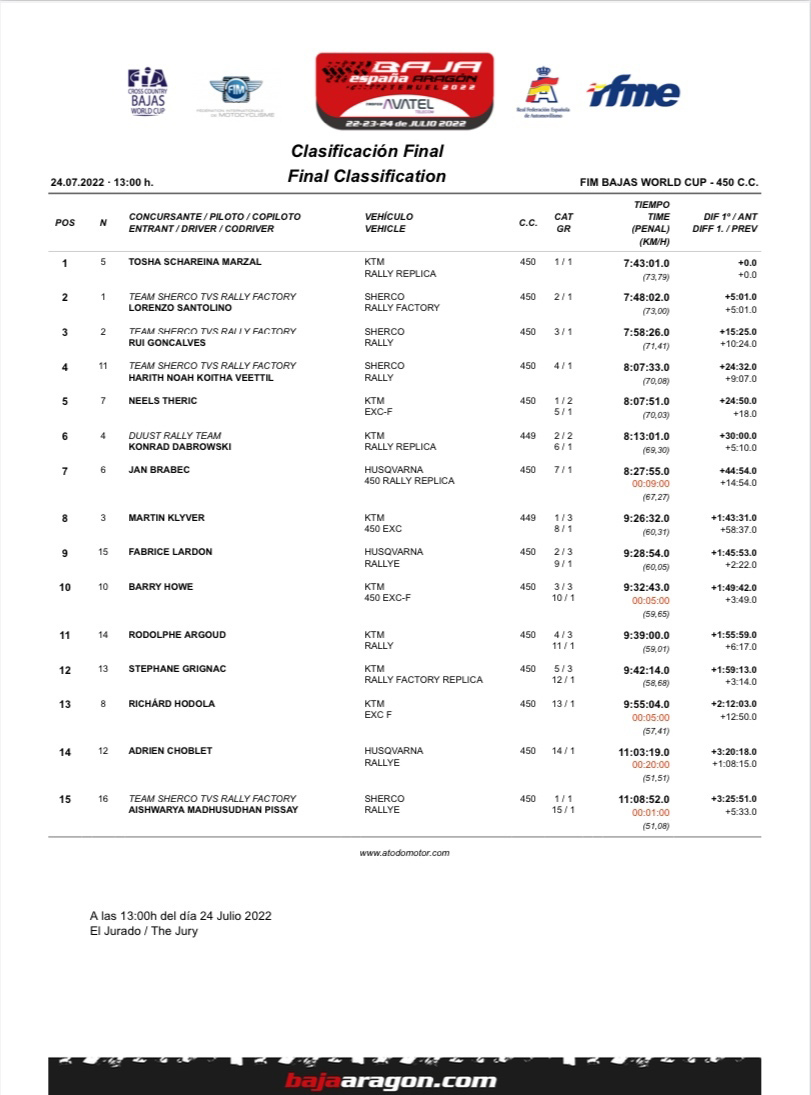 baja_aragon_2022_results