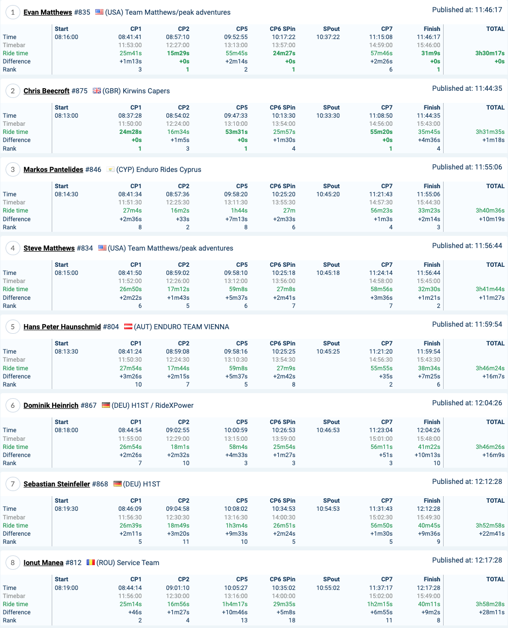 2022-red-bull-romaniacs-day3-results-atom_1