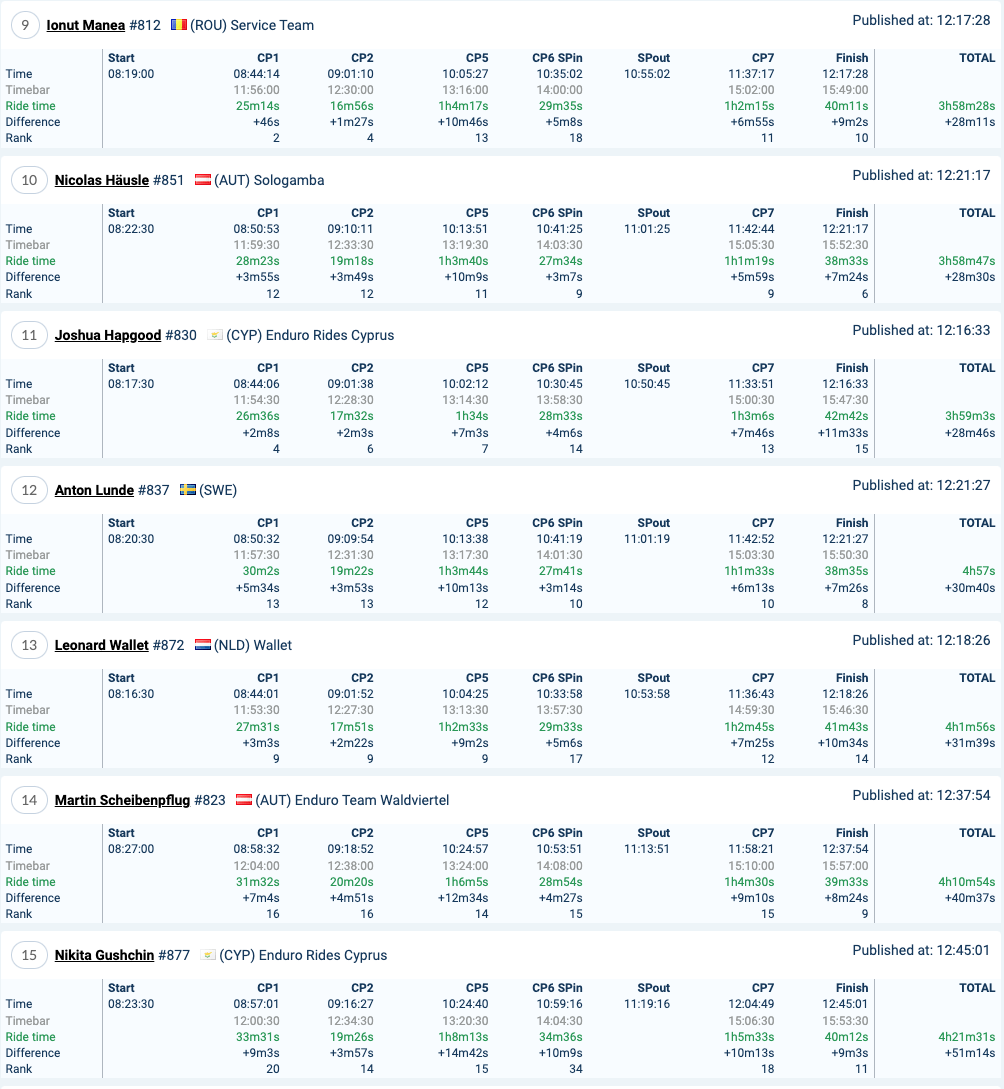 2022-red-bull-romaniacs-day3-results-atom_2