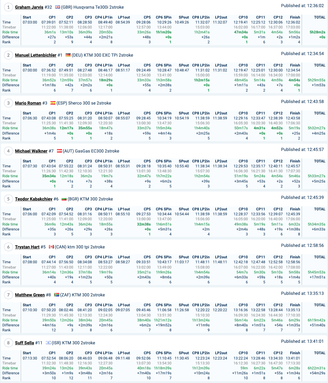 2022-red-bull-romaniacs-day3-results-gold_1_0