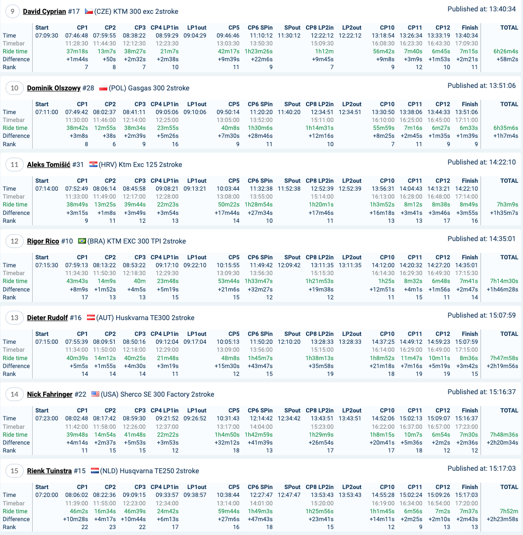 2022-red-bull-romaniacs-day3-results-gold_2_0