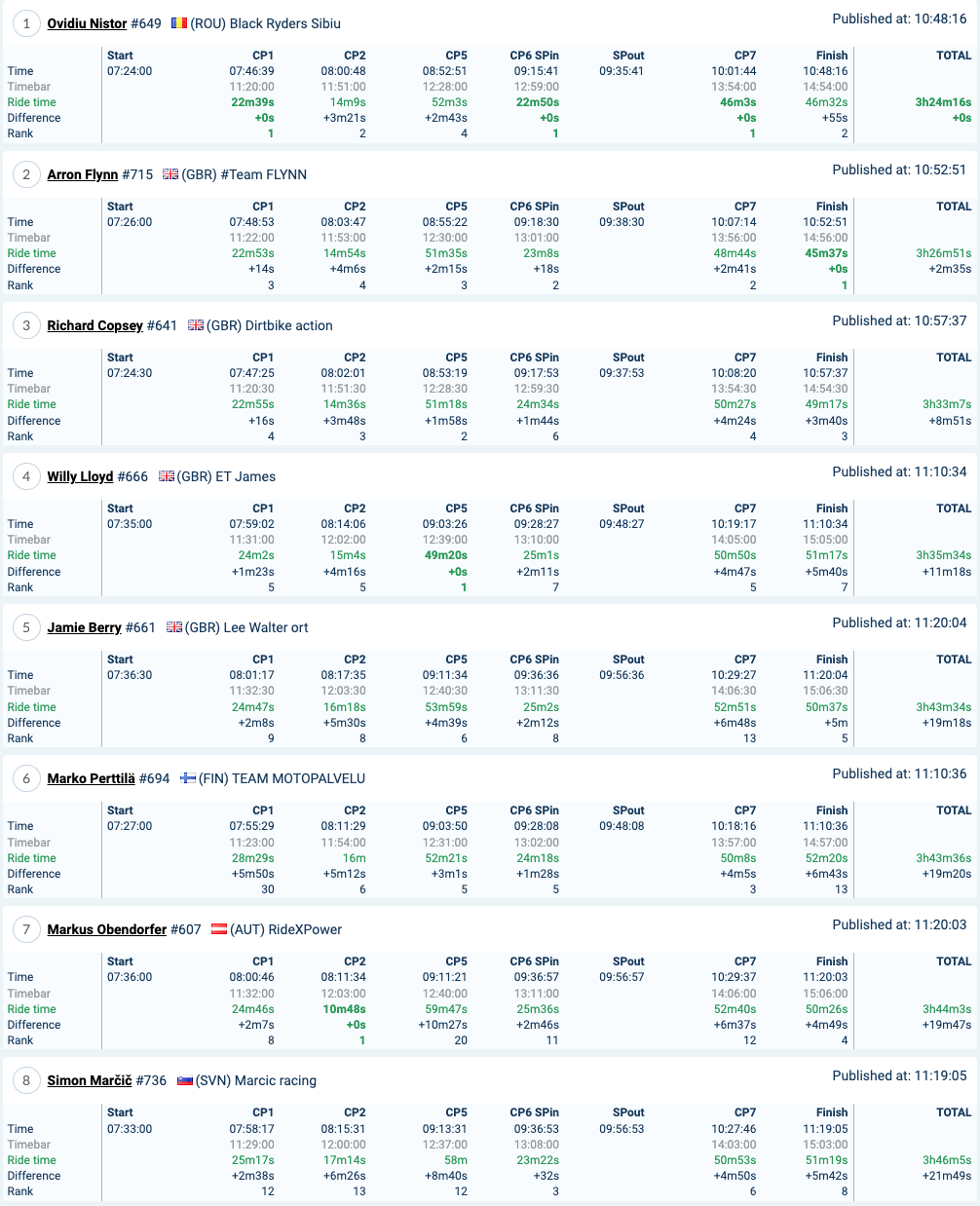 2022-red-bull-romaniacs-day3-results-iron_1