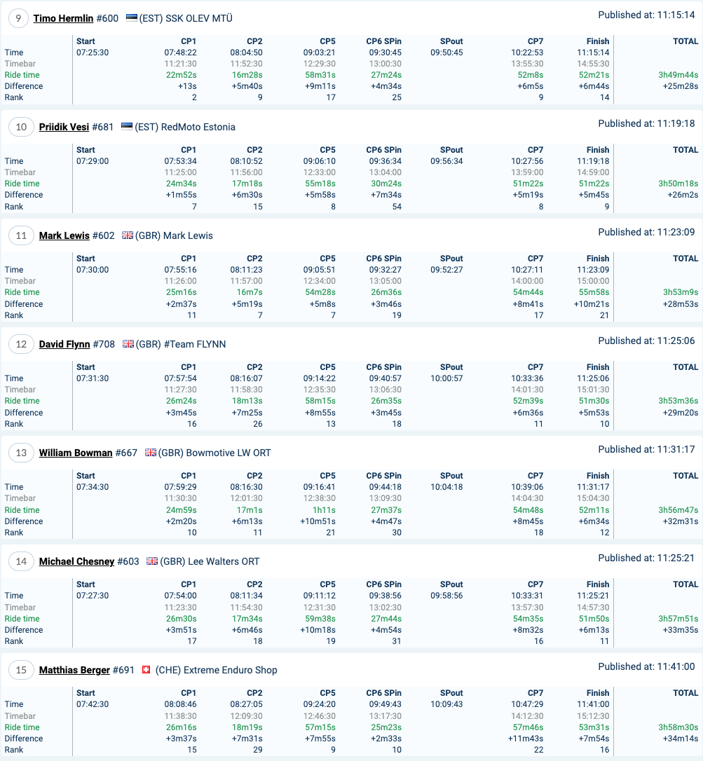 2022-red-bull-romaniacs-day3-results-iron_2