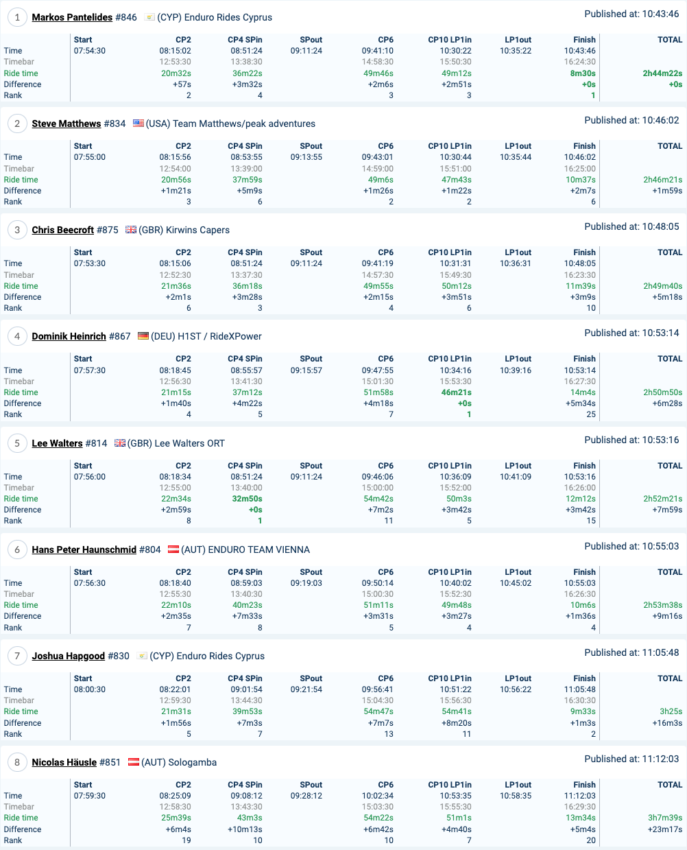 2022-red-bull-romaniacs-day4-results-atom_1
