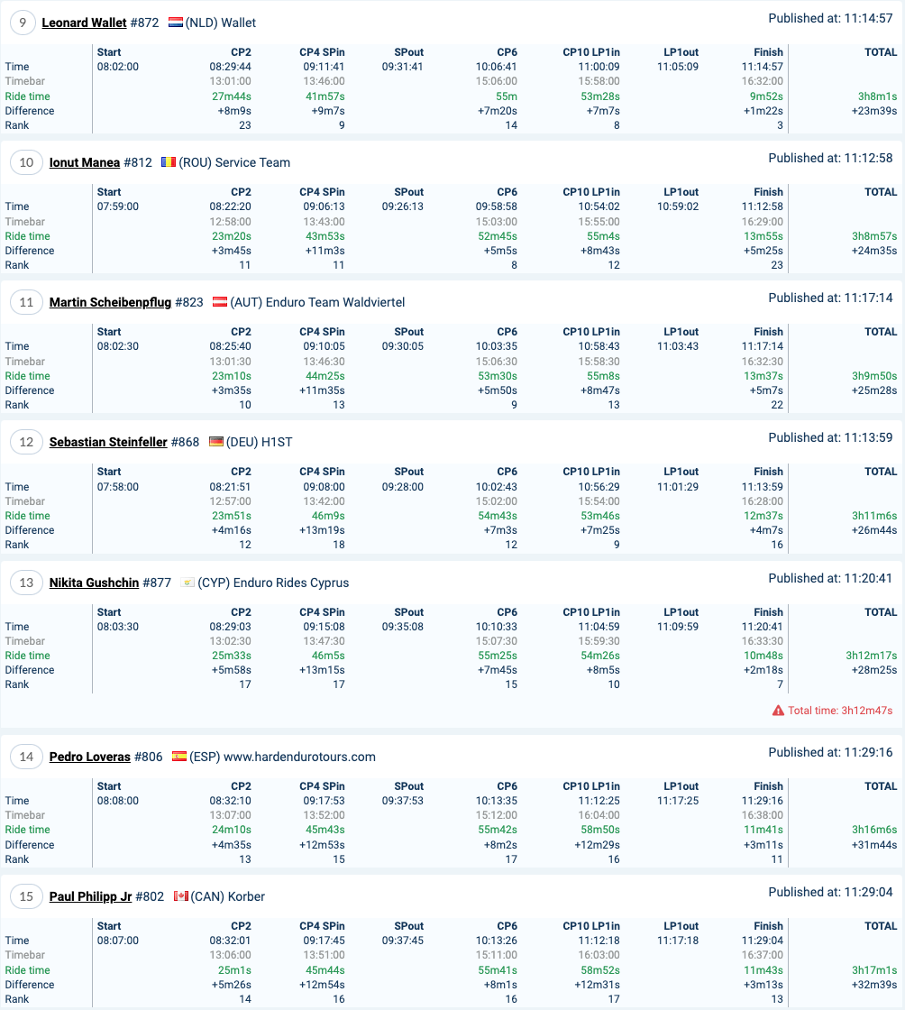 2022-red-bull-romaniacs-day4-results-atom_2