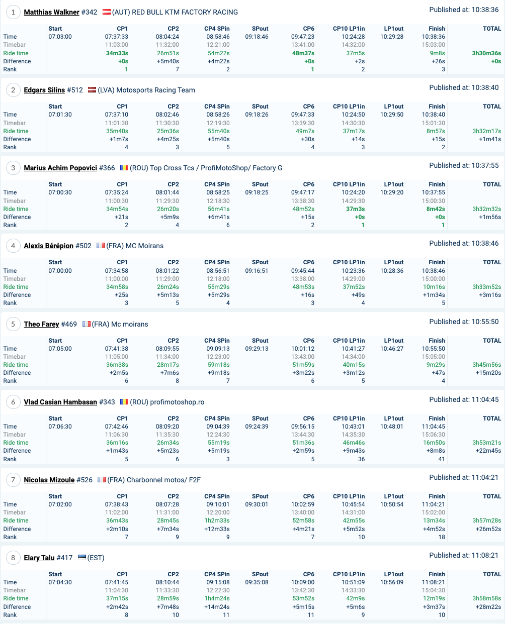 2022-red-bull-romaniacs-day4-results-bronze_1