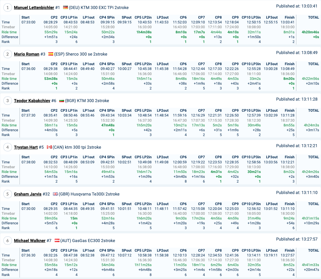 2022-red-bull-romaniacs-day4-results-gold_1
