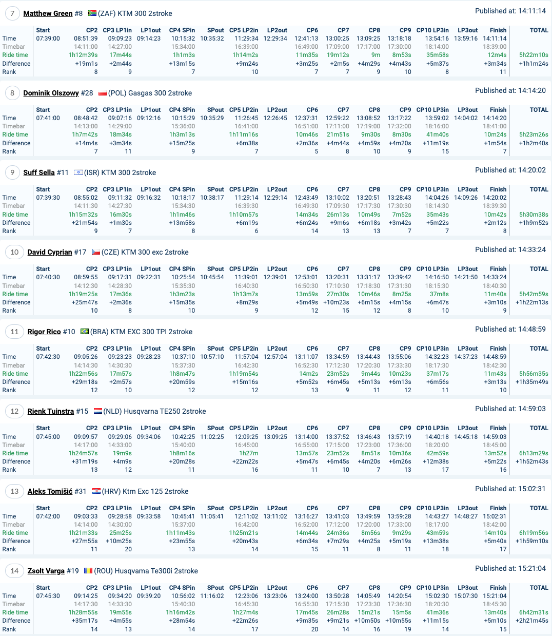 2022-red-bull-romaniacs-day4-results-gold_2
