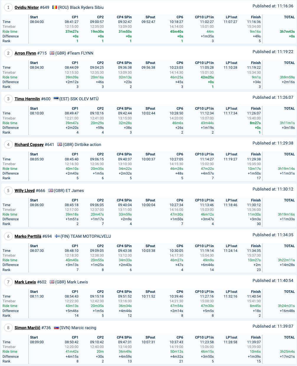 2022-red-bull-romaniacs-day4-results-iron_1
