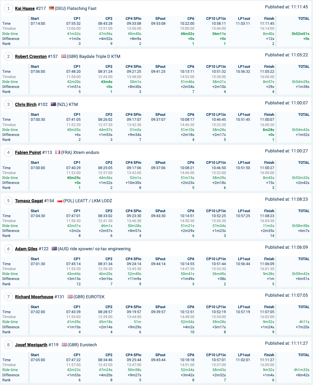 2022-red-bull-romaniacs-day4-results-silver_1