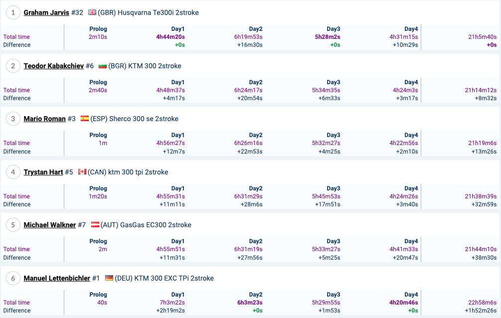 2022_romaniacs_gold_overall_results