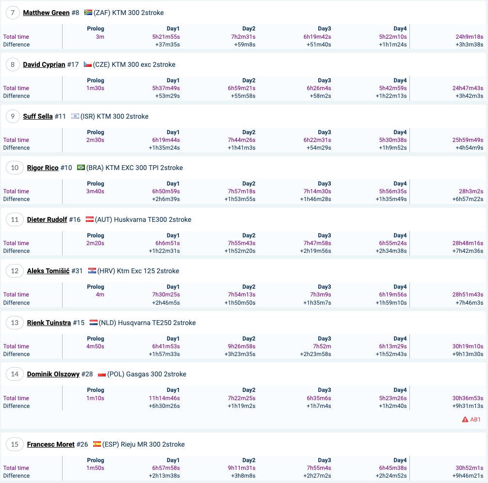 2022_romaniacs_gold_overall_results_2